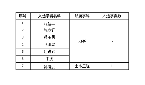 7位入选表格.png 7位入选表格.png